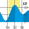 Shilshole Bay tide chart for Friday, November 12, 2021