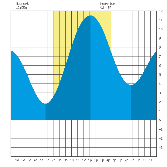 Shilshole Bay tide chart for Saturday, November 13, 2021