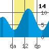 Shilshole Bay tide chart for Sunday, November 14, 2021