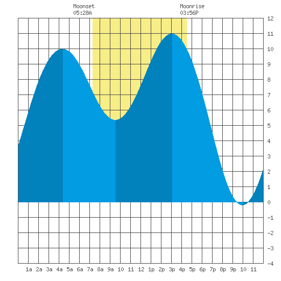 Shilshole Bay tide chart for Wednesday, November 17, 2021