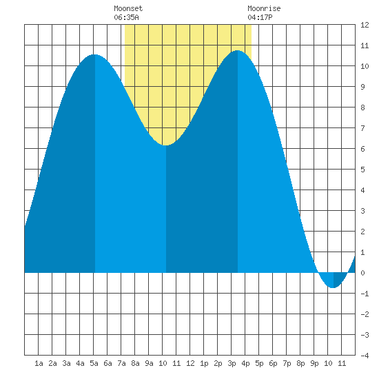 Shilshole Bay tide chart for Thursday, November 18, 2021