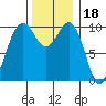 Shilshole Bay tide chart for Thursday, November 18, 2021