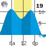 Shilshole Bay tide chart for Friday, November 19, 2021