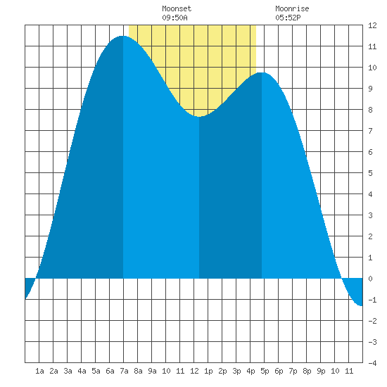 Shilshole Bay tide chart for Sunday, November 21, 2021