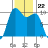 Shilshole Bay tide chart for Monday, November 22, 2021