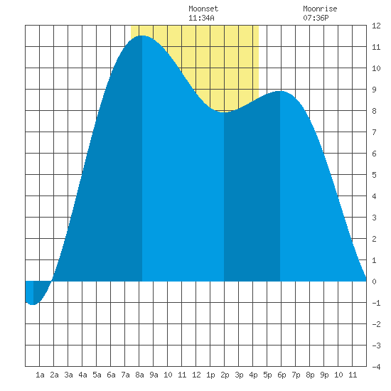 Shilshole Bay tide chart for Tuesday, November 23, 2021
