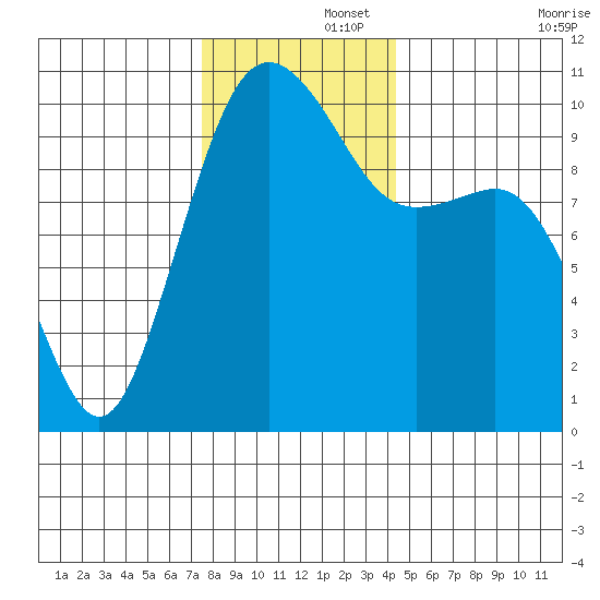 Shilshole Bay tide chart for Friday, November 26, 2021