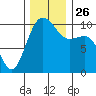 Shilshole Bay tide chart for Friday, November 26, 2021