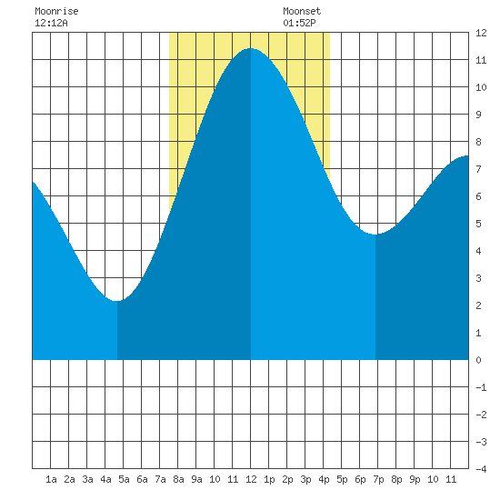 Shilshole Bay tide chart for Sunday, November 28, 2021