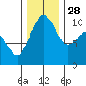 Shilshole Bay tide chart for Sunday, November 28, 2021