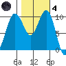 Shilshole Bay tide chart for Thursday, November 4, 2021