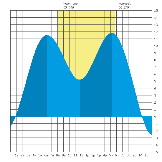 Shilshole Bay tide chart for Friday, November 5, 2021