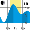 Shilshole Bay tide chart for Friday, December 10, 2021