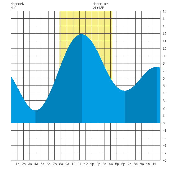 Shilshole Bay tide chart for Saturday, December 11, 2021