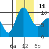 Shilshole Bay tide chart for Saturday, December 11, 2021