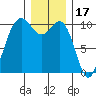 Shilshole Bay tide chart for Friday, December 17, 2021