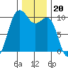 Shilshole Bay tide chart for Monday, December 20, 2021