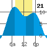 Shilshole Bay tide chart for Tuesday, December 21, 2021