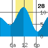 Shilshole Bay tide chart for Tuesday, December 28, 2021