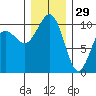Shilshole Bay tide chart for Wednesday, December 29, 2021