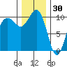 Shilshole Bay tide chart for Thursday, December 30, 2021