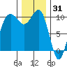 Shilshole Bay tide chart for Friday, December 31, 2021