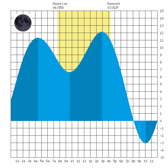 Shilshole Bay tide chart for Friday, December 3, 2021