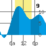 Shilshole Bay tide chart for Thursday, December 9, 2021