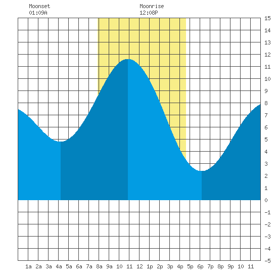Shilshole Bay tide chart for Monday, January 10, 2022
