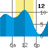 Shilshole Bay tide chart for Wednesday, January 12, 2022