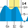Shilshole Bay tide chart for Friday, January 14, 2022