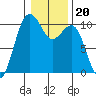 Shilshole Bay tide chart for Thursday, January 20, 2022