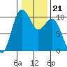 Shilshole Bay tide chart for Friday, January 21, 2022