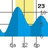 Shilshole Bay tide chart for Sunday, January 23, 2022