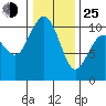 Shilshole Bay tide chart for Tuesday, January 25, 2022