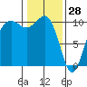 Shilshole Bay tide chart for Friday, January 28, 2022