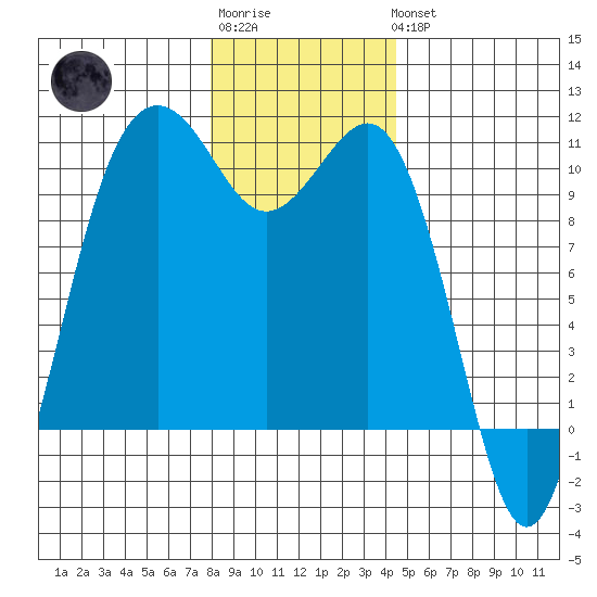 Shilshole Bay tide chart for Sunday, January 2, 2022