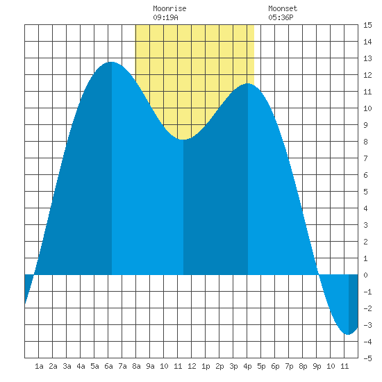 Shilshole Bay tide chart for Monday, January 3, 2022
