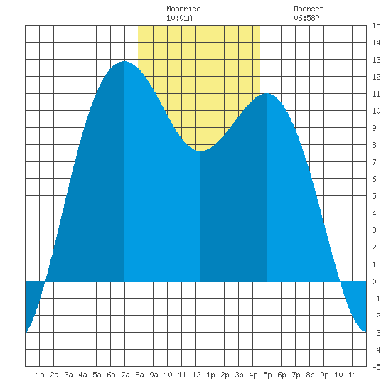Shilshole Bay tide chart for Tuesday, January 4, 2022