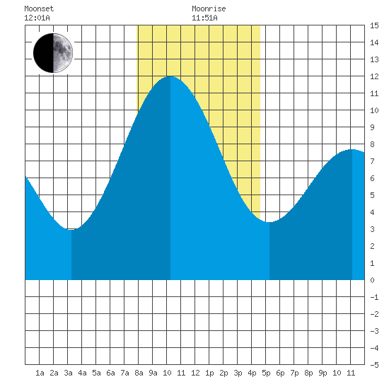 Shilshole Bay tide chart for Sunday, January 9, 2022