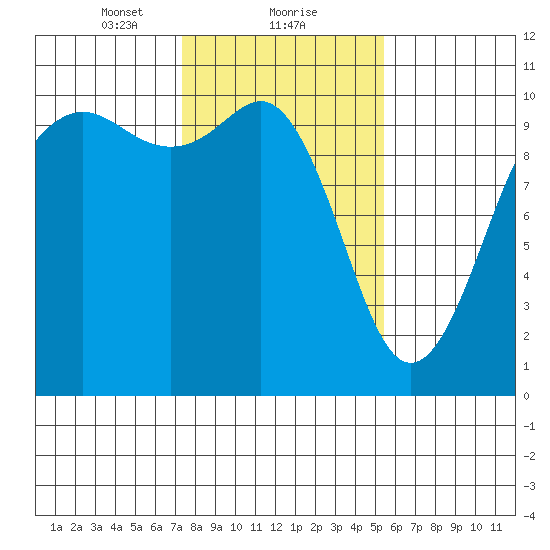 Shilshole Bay tide chart for Thursday, February 10, 2022