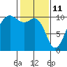 Shilshole Bay tide chart for Friday, February 11, 2022