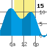 Shilshole Bay tide chart for Tuesday, February 15, 2022