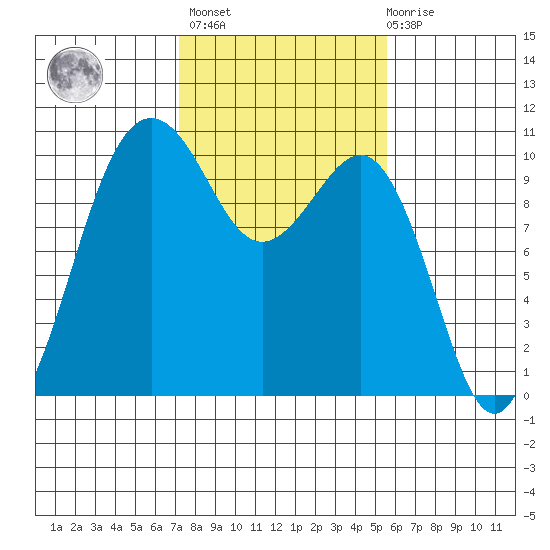 Shilshole Bay tide chart for Wednesday, February 16, 2022