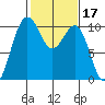 Shilshole Bay tide chart for Thursday, February 17, 2022