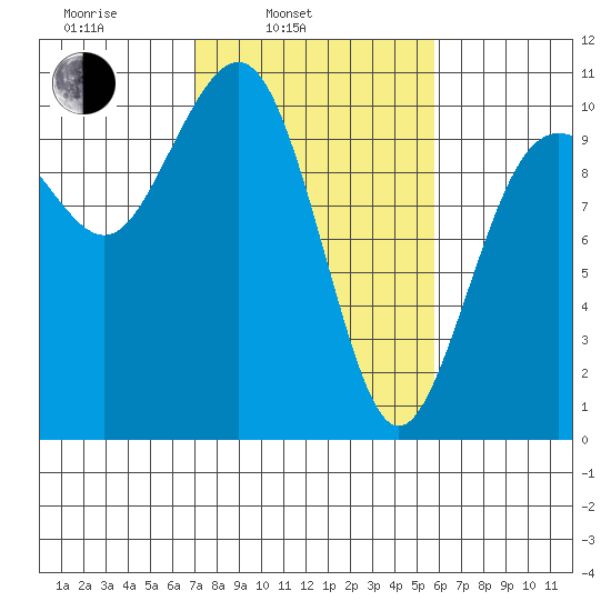 Shilshole Bay tide chart for Wednesday, February 23, 2022