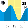 Shilshole Bay tide chart for Wednesday, February 23, 2022