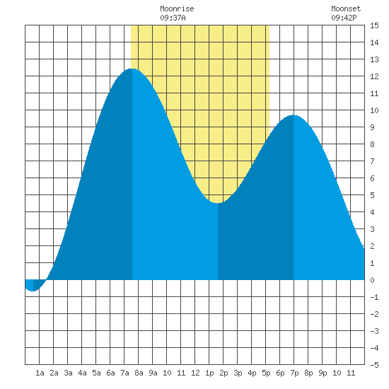 Shilshole Bay tide chart for Friday, February 4, 2022