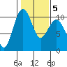 Shilshole Bay tide chart for Saturday, February 5, 2022
