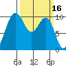 Shilshole Bay tide chart for Wednesday, March 16, 2022